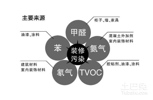 油漆甲醛对人的危害 油漆甲醛对人的危害有多大