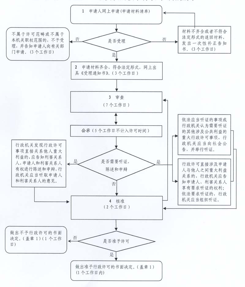 申请资质办理流程图片模板 申请资质办理流程图片模板大全