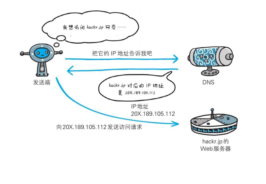 域名解析协议 dns域名解析协议