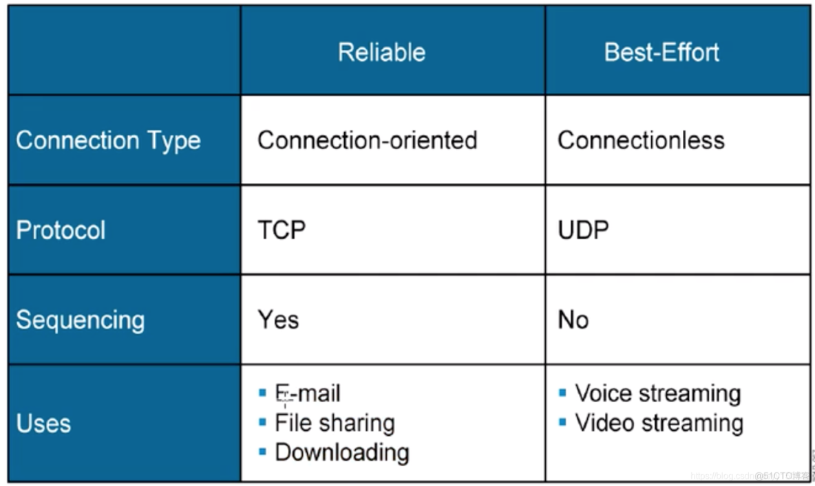 tcp协议格式 tcp协议提供的服务特征不包括