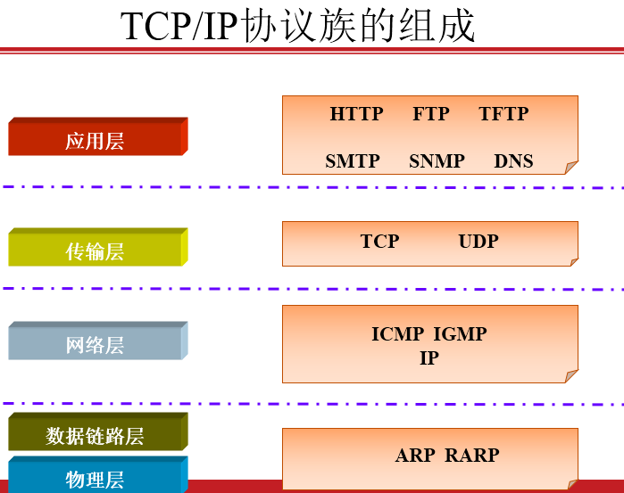 常用网络协议 常用的网络协议有哪些