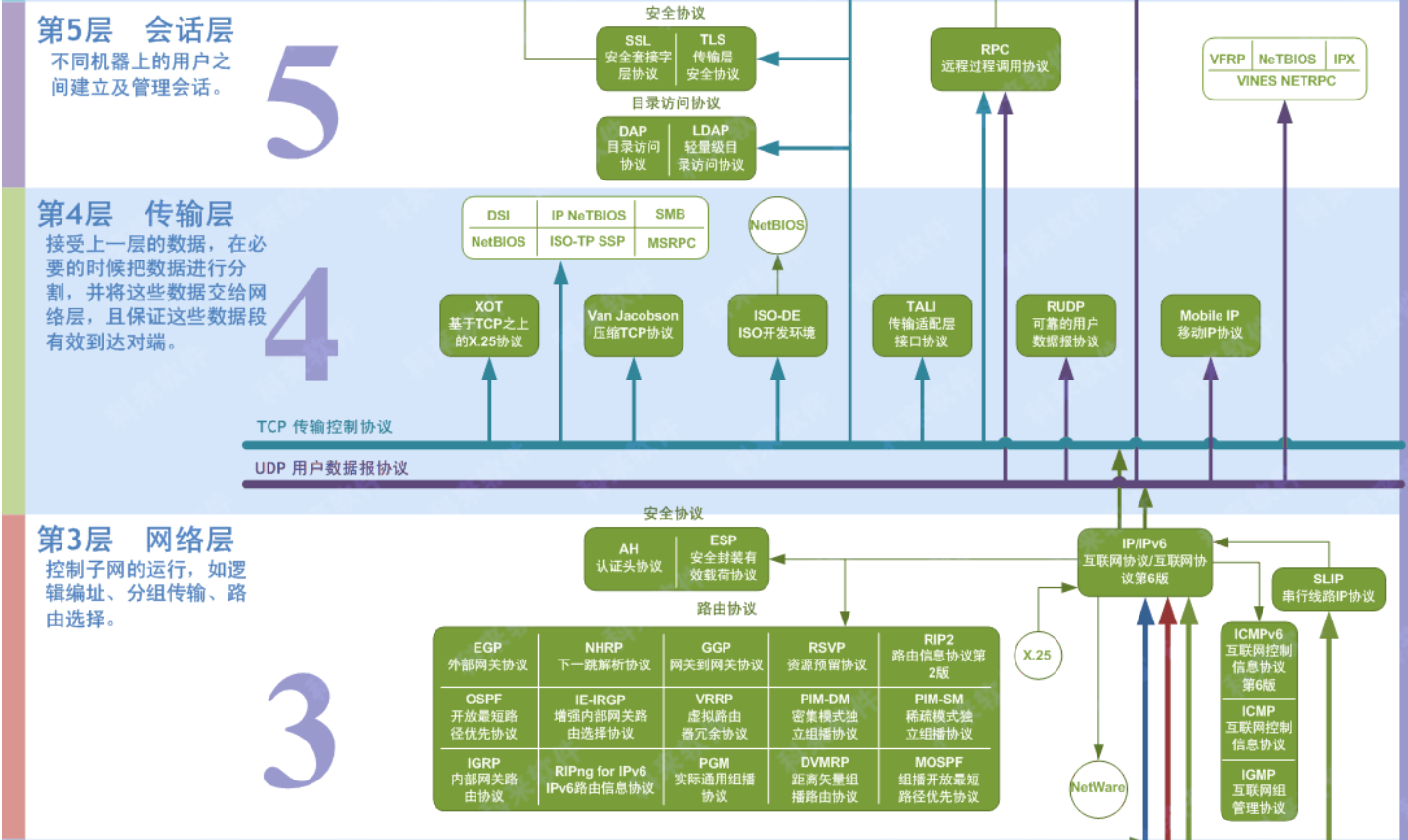 四层协议 网络四层协议