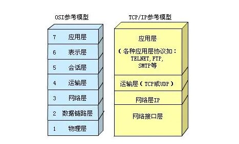 网络协议分层 网络协议分层处理的优缺点