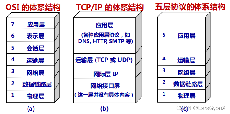 五层协议的网络体系结构的要点 五层协议的网络体系结构的要点是什么