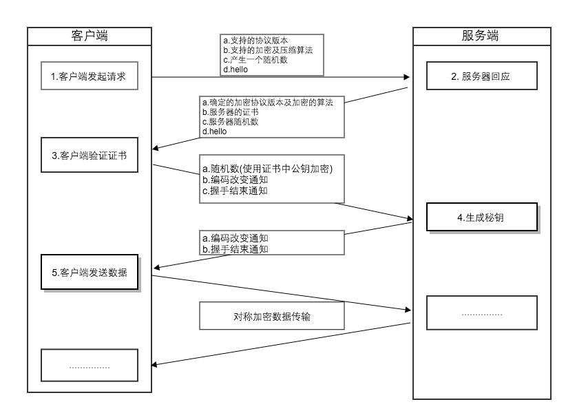 ssl握手协议 SSL握手协议的四个步骤