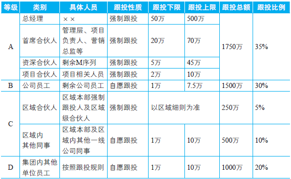 跟投协议 跟投协议模板