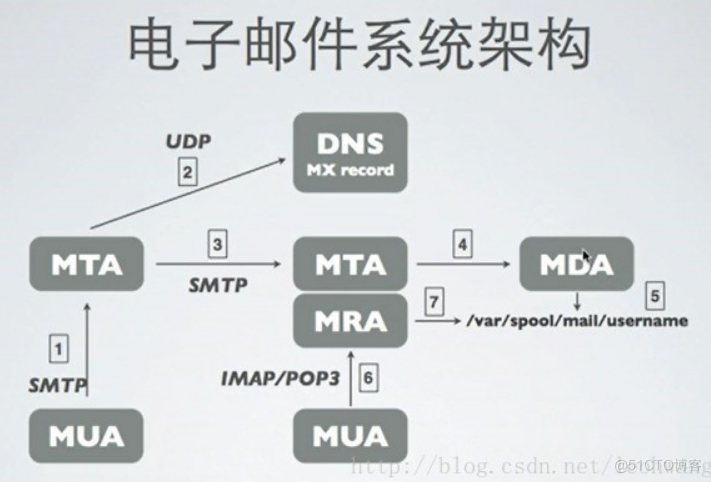 pop3协议 pop3协议可支持以下哪种服务