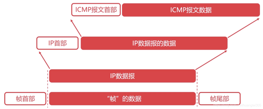 icmp协议 icmp协议根据ip地址查找对应的mac地址对还是错