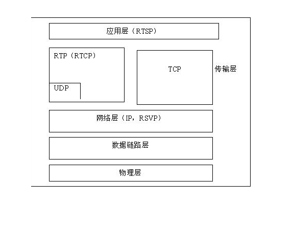 rtp协议 rtp协议详解